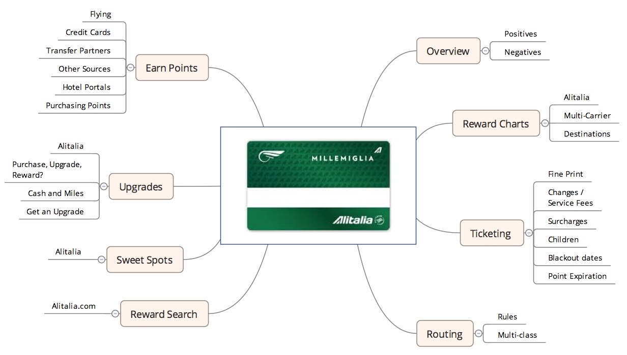 Alitalia Skyteam Award Chart