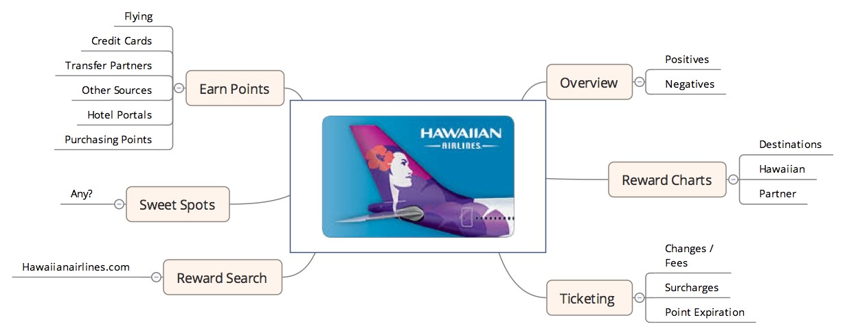 Hawaiian Miles Flight Award Chart