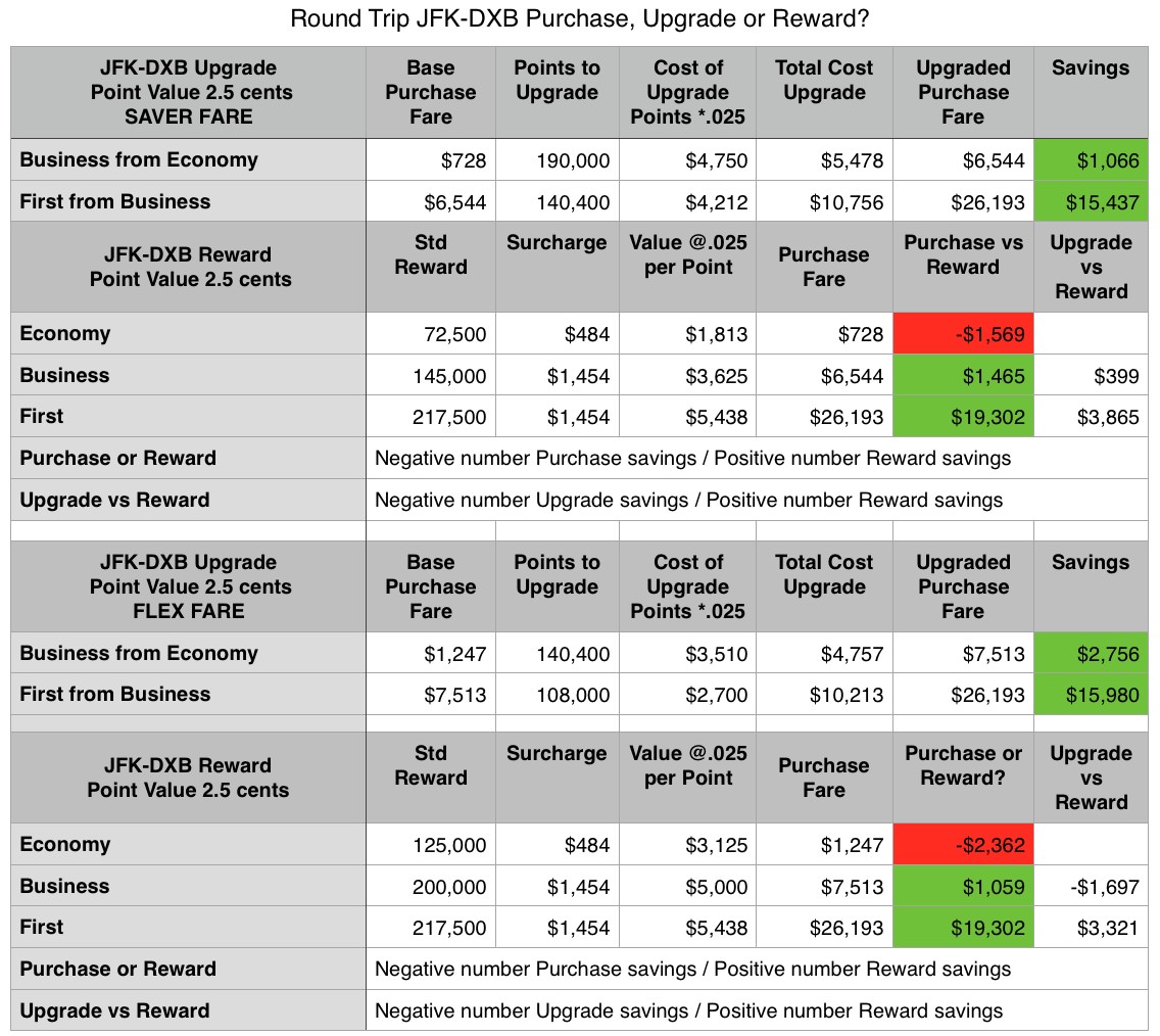 Emirates Partner Award Chart