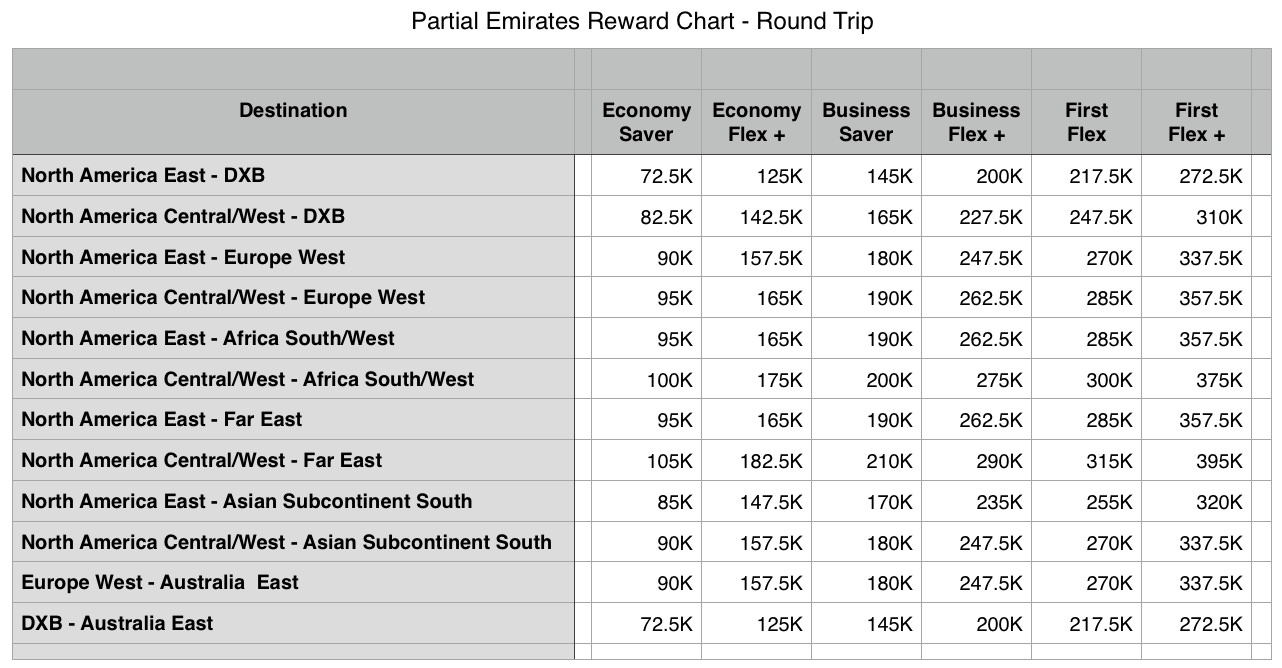 Emirates Redeem Miles Chart