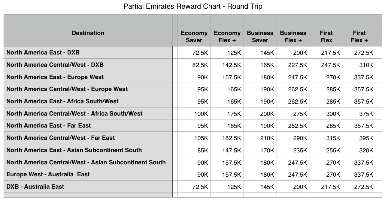 Emirates Upgrade Award Chart