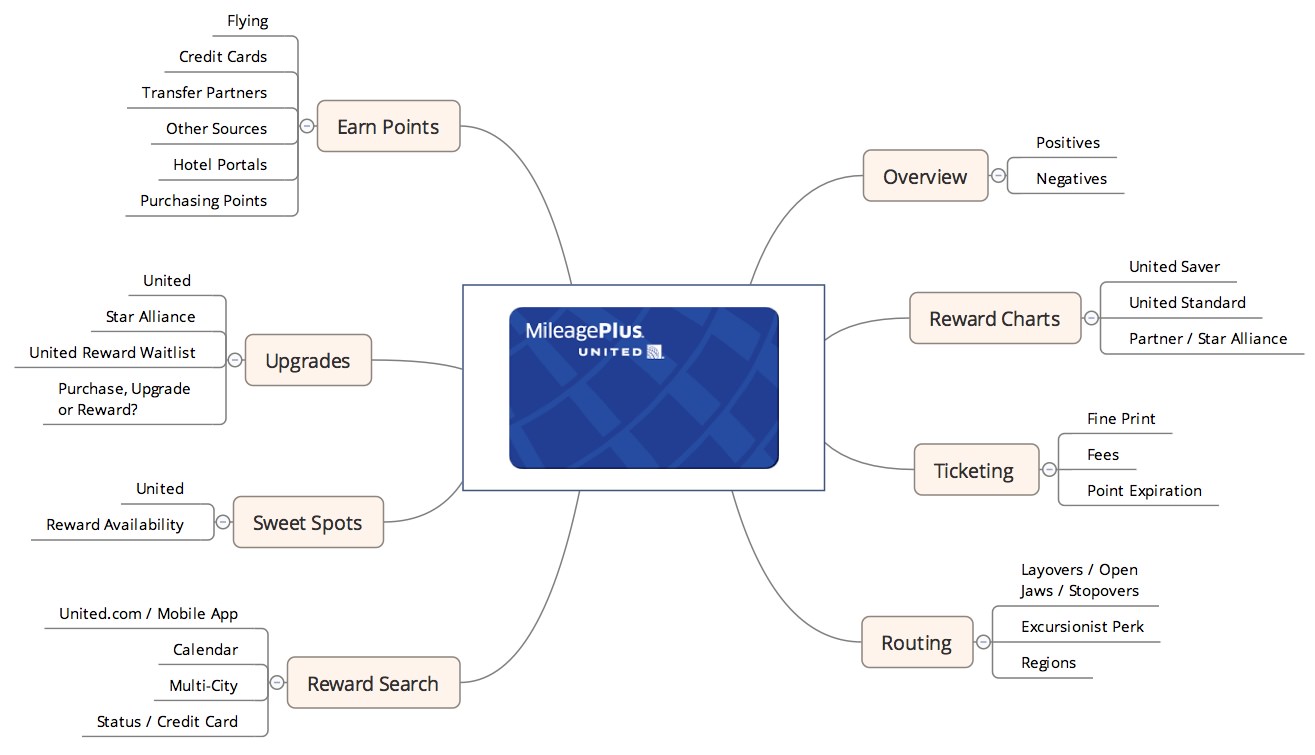 United Airlines Rewards Chart