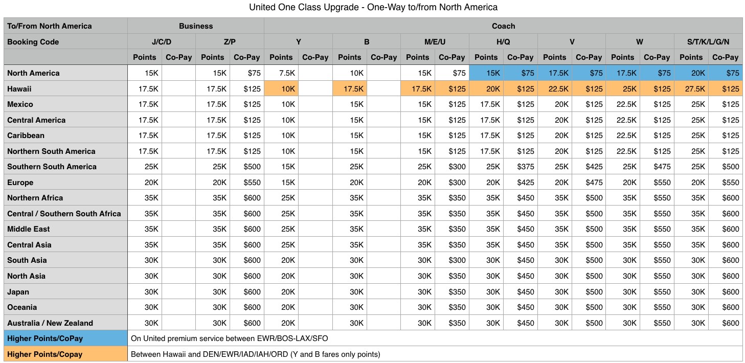 United Mileage Points Chart