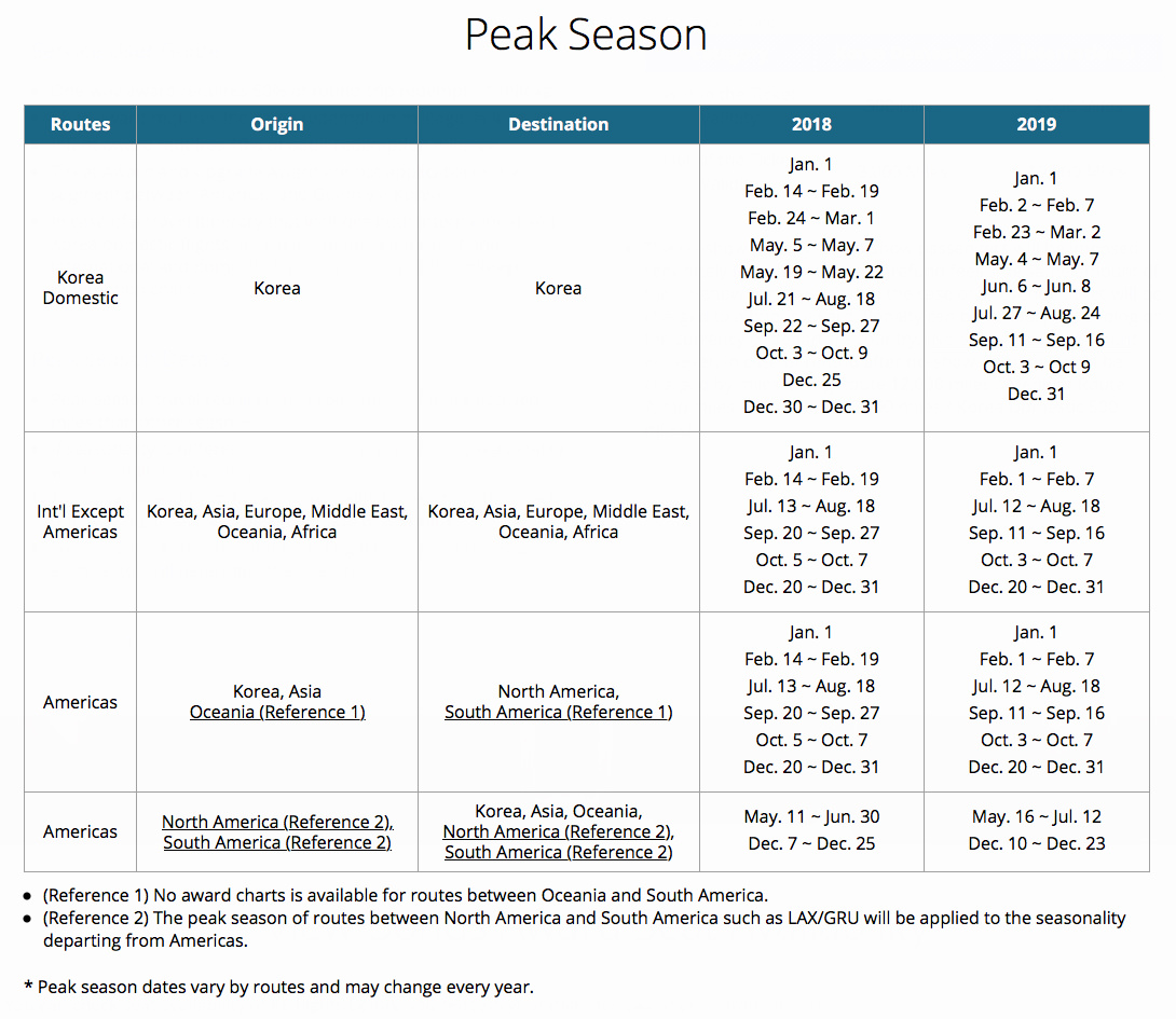 Korean Air Mileage Award Chart