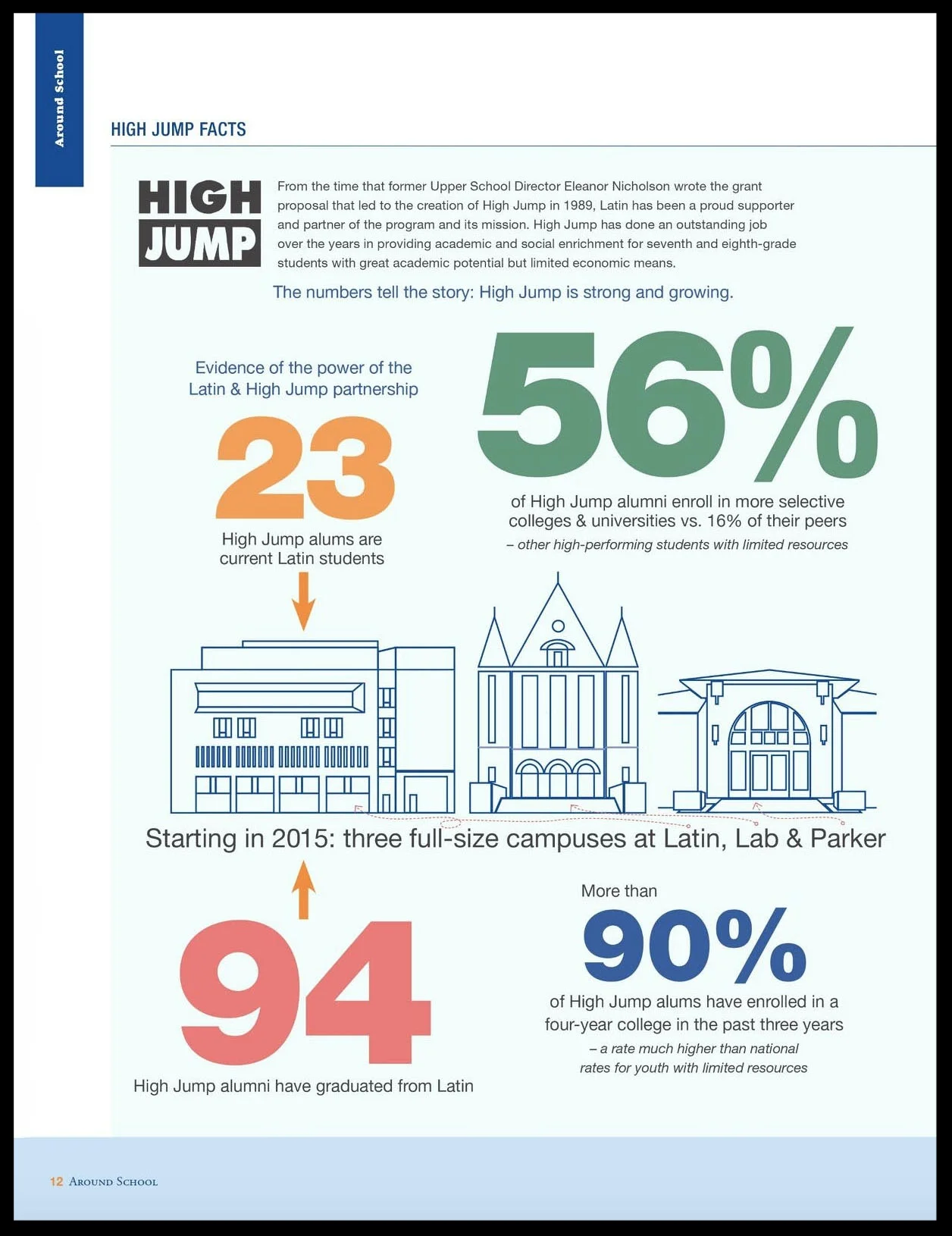 Infographics for Latin Magazine