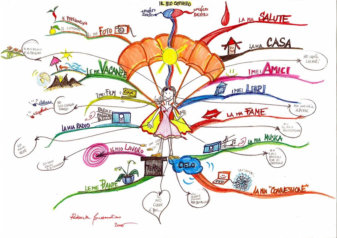 Inspiration For Your Mind Mapping Practice — Creative Life Blog & Free  Resources