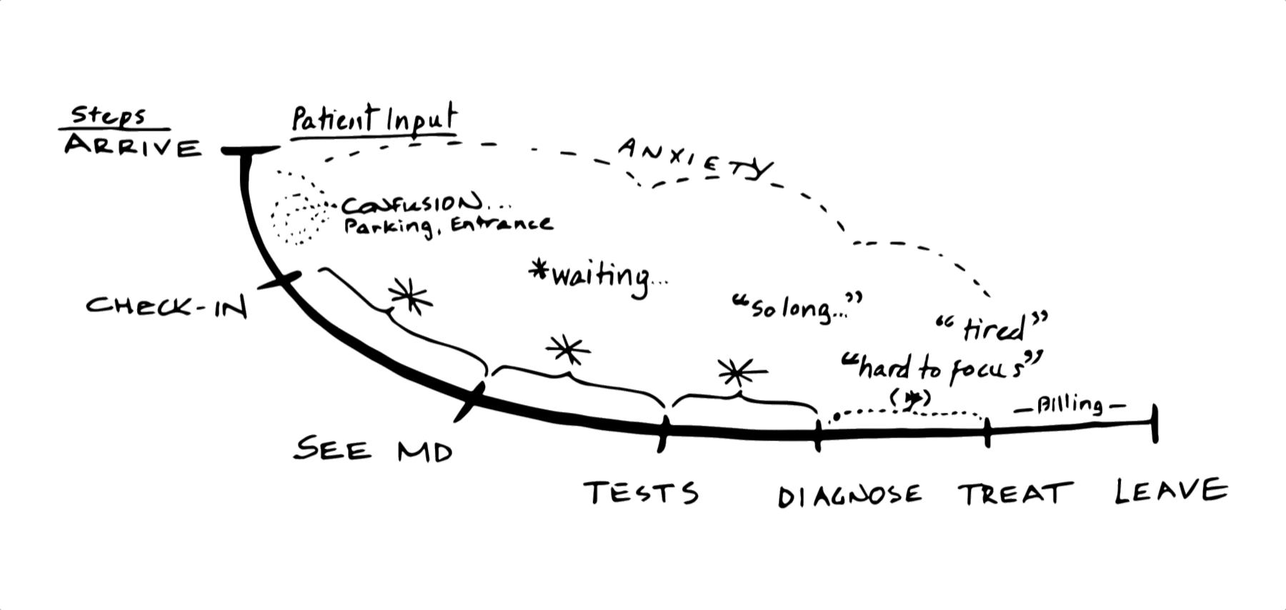Sketch of a process timeline with user journey points marked, showing friction comments along the path.