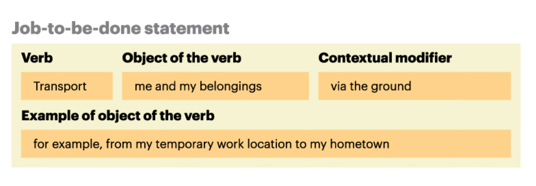 Table showing a jobs-to-be-done statement broken into verb, object, and contextual modifier.