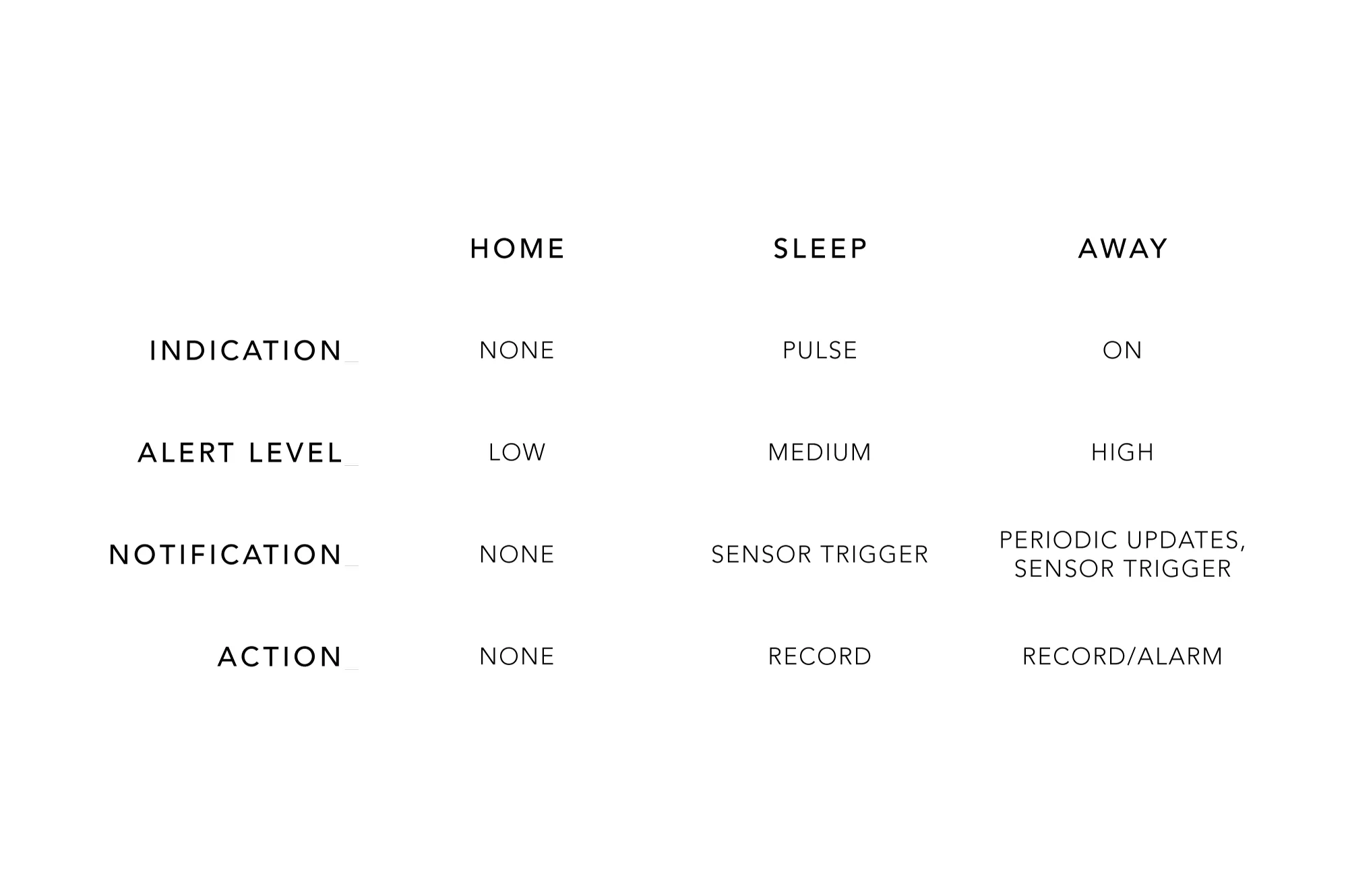  In order to simplify the UX, three basic presets were developed that could be customized in-app. When the user arrives home the simple ritual of dropping your keys off on the hub deactivates the alarm - switching from 'away' to 'home'. 'Sleep' mode