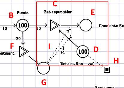 The converter converts District Reputation and Funds into Candidate Reputation