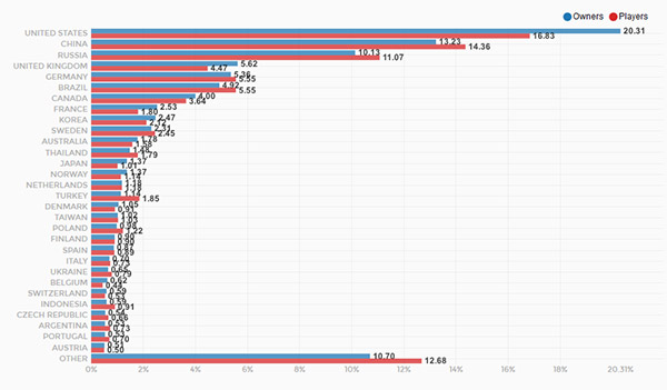 GTAV stats courtesy Steamspy