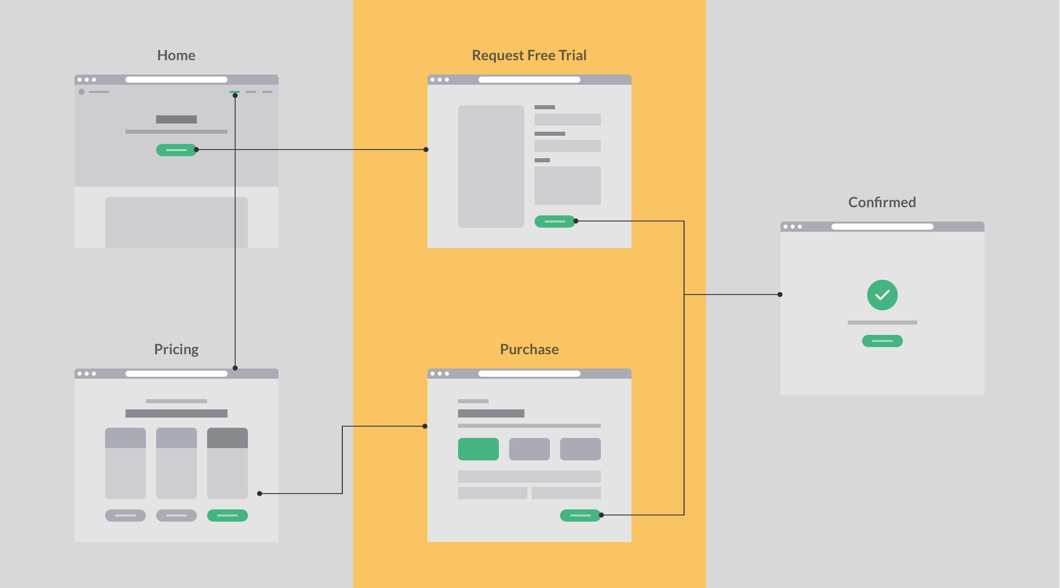 CTA Flow - Current Site