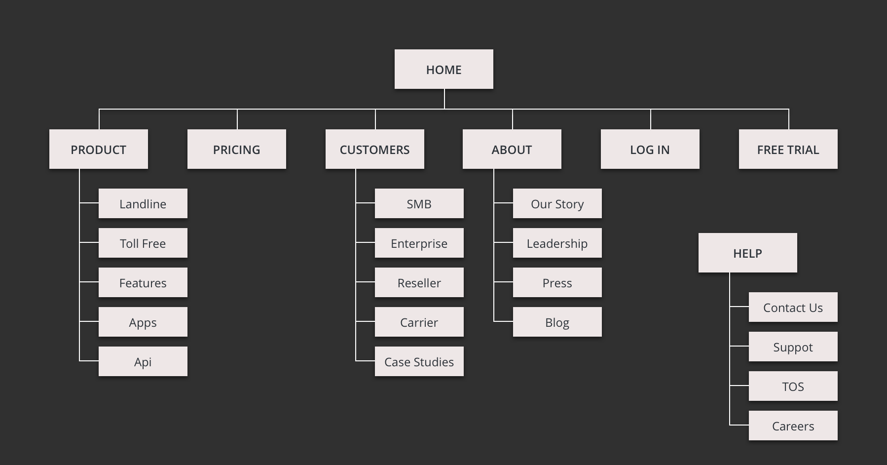 Information Architecture - CURRENT SITE