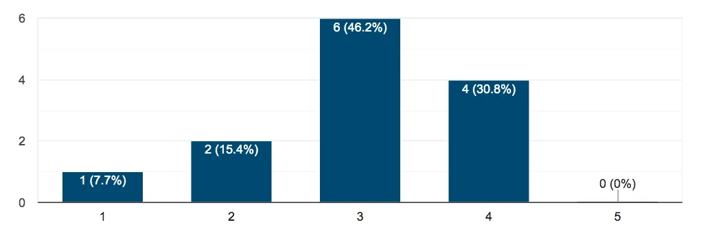 A score of 5 indicates “very effective,” and a score of 1 means “not at all.”