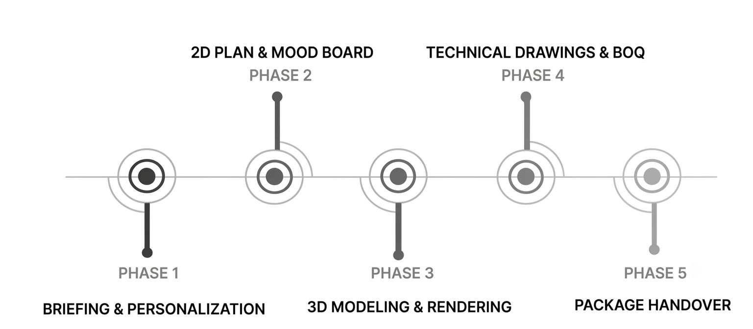 OUR DESIGN PROCESS