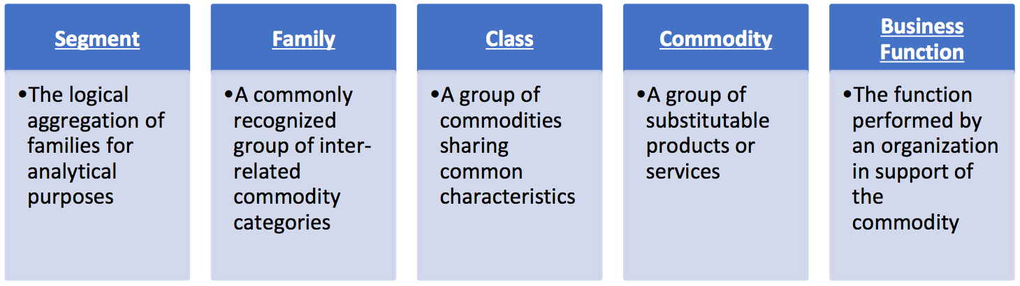 Figure 1. Structure of UNSPSC Code (source https://www.unspsc.org/ )