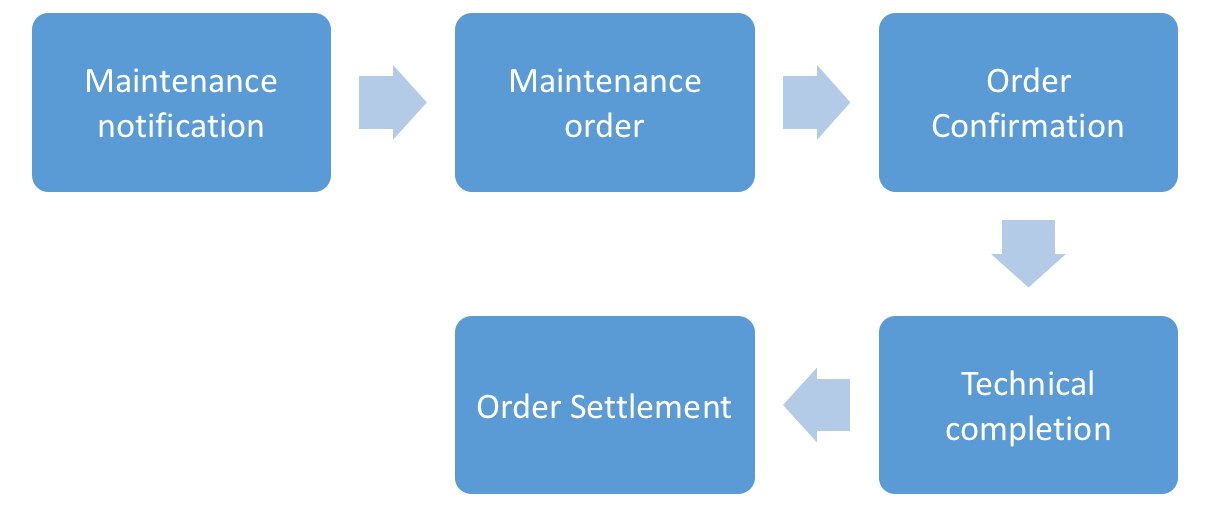 Make To Order Process Sap | The process flow of Make-to-order – ZBUQ