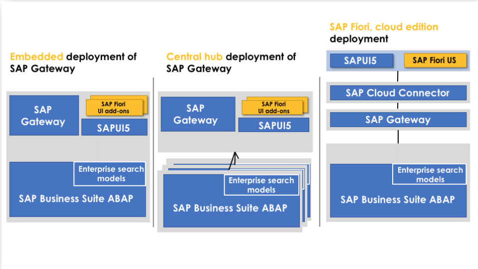 Installing Sap Gateway Components – MCDZT