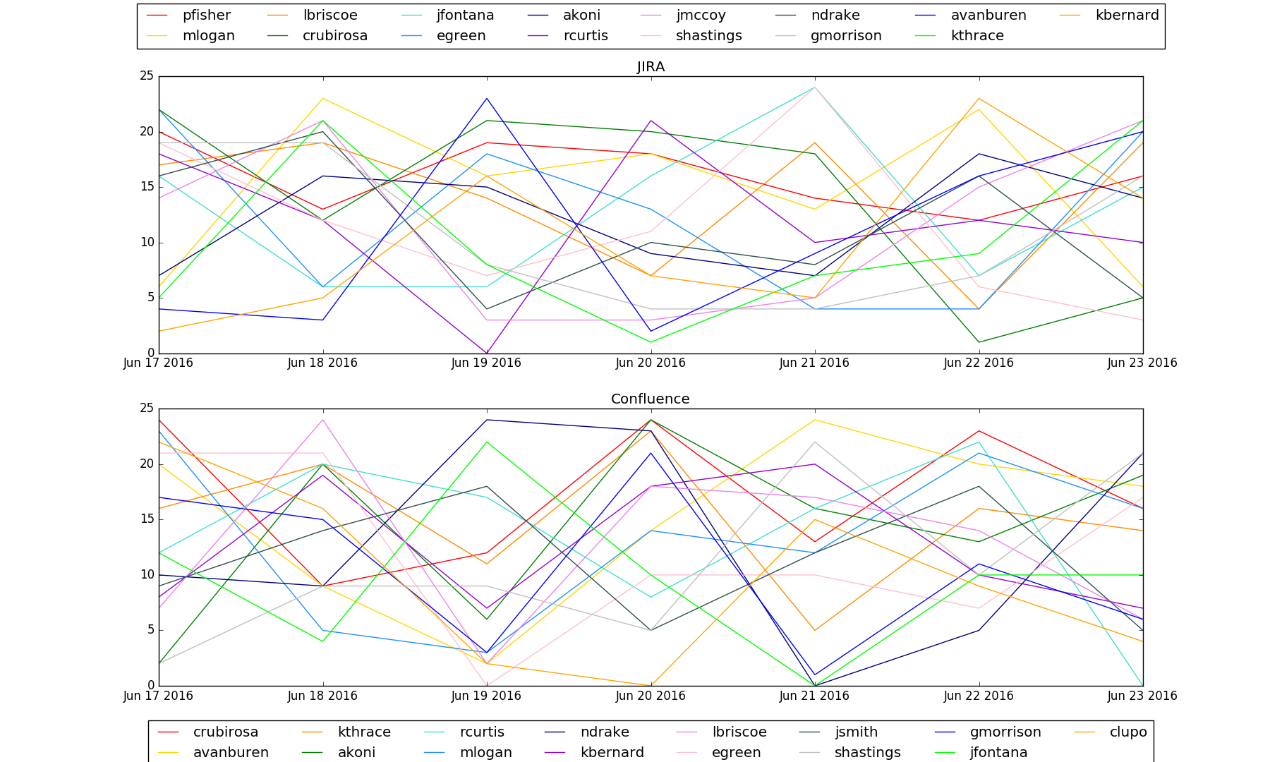 Oooh pretty colors! Also, fake data makes for a bad graph.