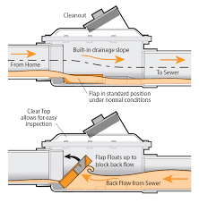 Should I Install a Backwater Valve in Northeast Ohio?