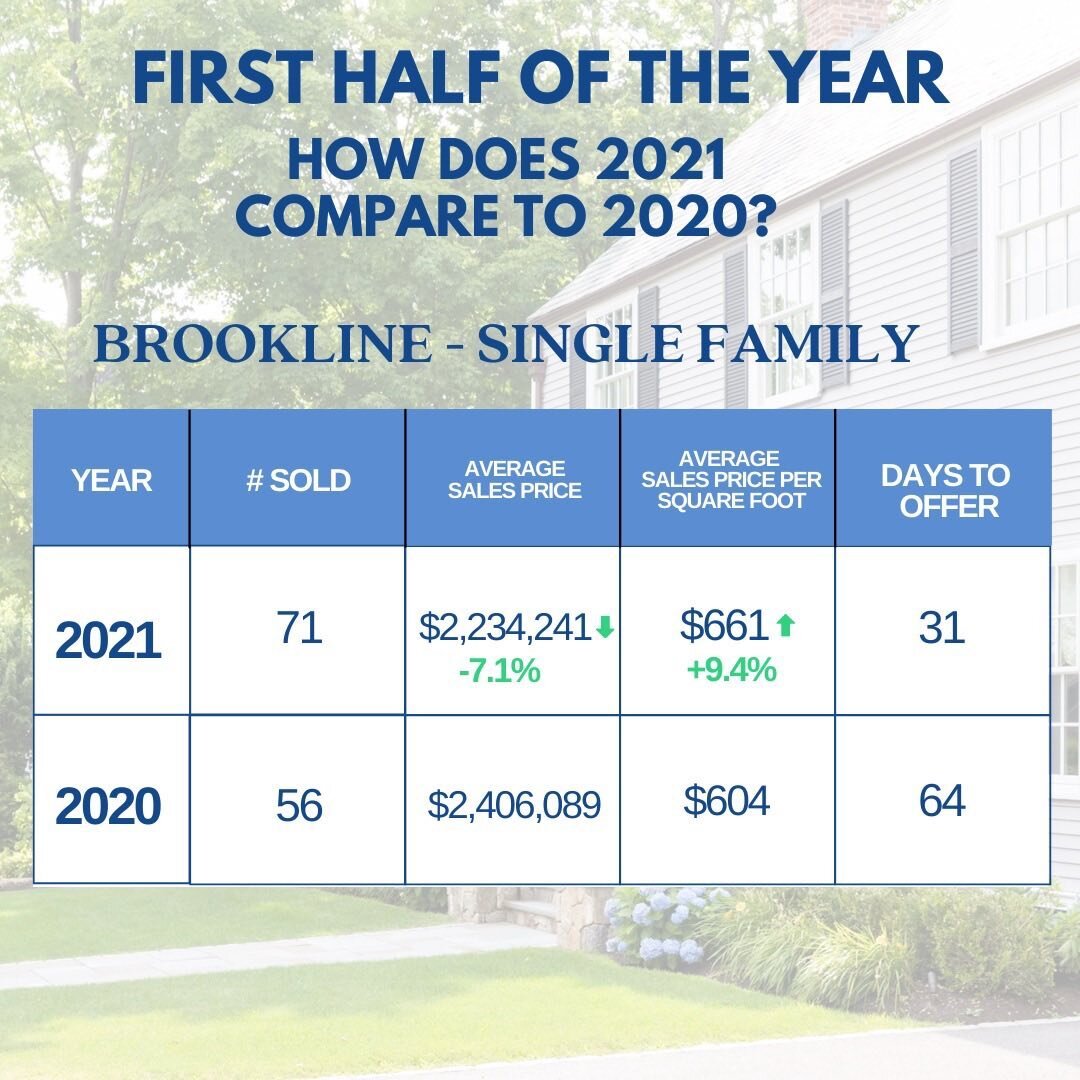It&rsquo;s still a seller&rsquo;s market! 27% more single family homes sold in 2021, and in half the amount of time! And&hellip;sellers are getting almost 10% more per square foot. Reach out to me to get info on your town. 
.
.
.
.
.
#brooklinerealty