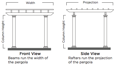 Attached Pergolas Attached pergolas have two columns supporting a single beam on one side of the pergola. A ledger is attached to the structure supporting the rafters on the opposite side.
