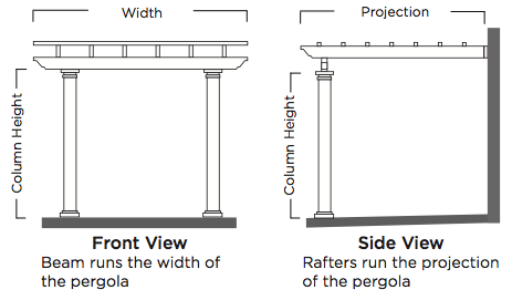 Freestanding Pergolas Freestanding pergolas have four columns. Two columns support one beam on each side of the pergola.