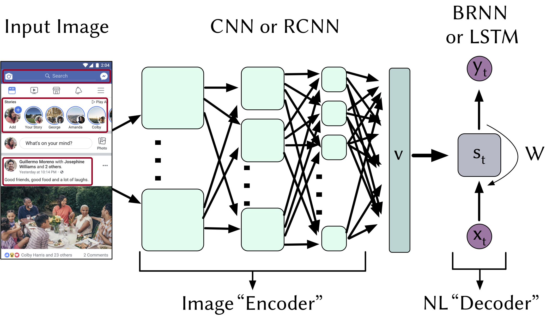 Fig 1: Generalized overview of multimodal DL architectures for image captioning (with RCNN Region proposals).