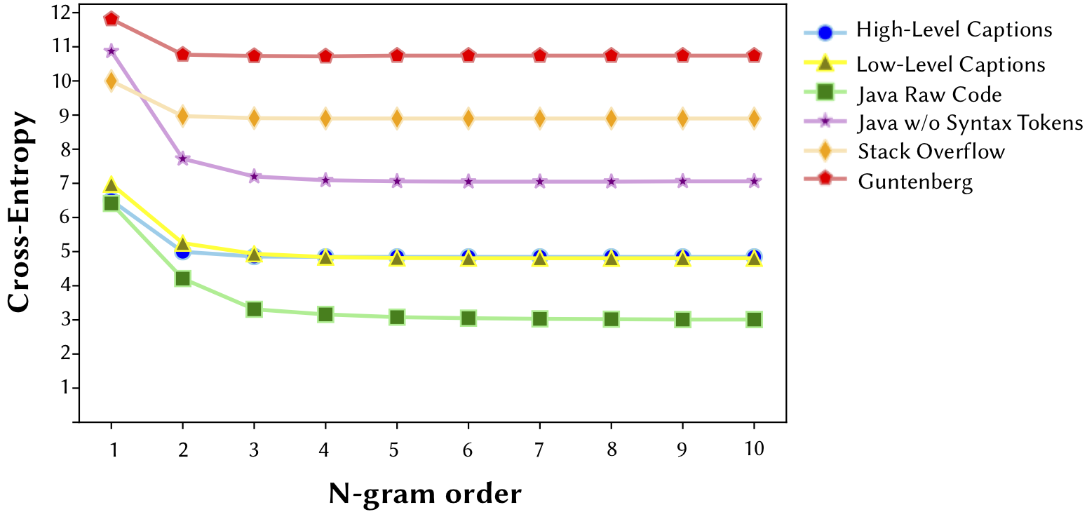 Fig 4: N-gram Cross Entropy for High- and Low-Level Clarity datasets compared with other English and software-related corpora.