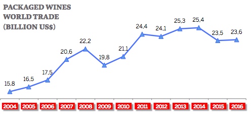 Comércio Global de Vinhos - em bi USD