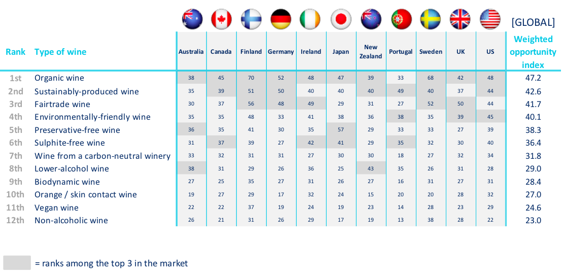 Global SOLA wine opportunity index 2018. Crédito: WineIQ (Wine Intelligence Quarterly), Q2 2018 | Issue 8 .