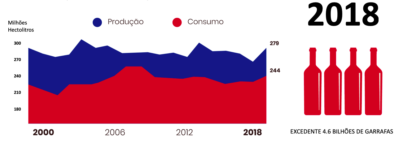 Historicamente produzimos mais vinho do que consumimos (Fonte: OIV Statistical Report on World Vitiviniculture 2018).