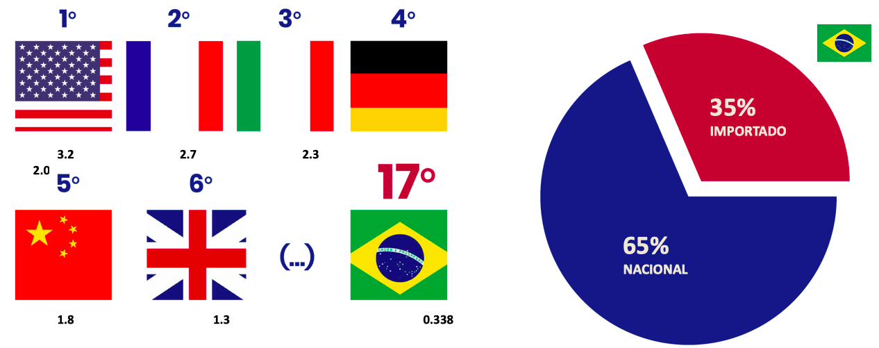 À esquerda, Ranking mundial do consumo de vinhos; à direita, distribuição do consumo da bebida no Brasil, entre rótulos importados e nacionais (Fontes: OIV; Ideal Consulting).