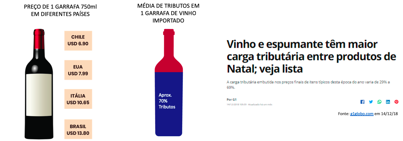 Vinho é visto no Brasil como um produto caro e supérfluo (Fontes: Wine-Searcher; Instituto Brasileiro de Planejamento Tributario; G1globo.com).