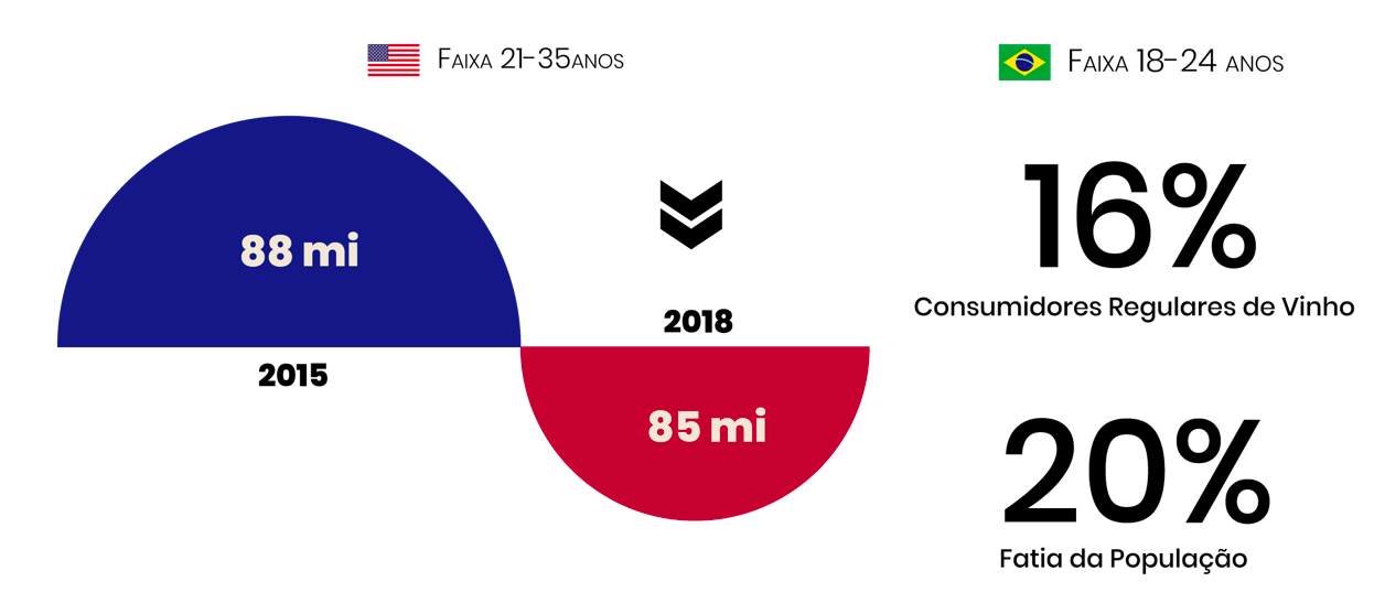 Em nível global, a indústria do vinho ainda não sabe como atrair o público dos millennials (Fonte: Wine Intelligence).