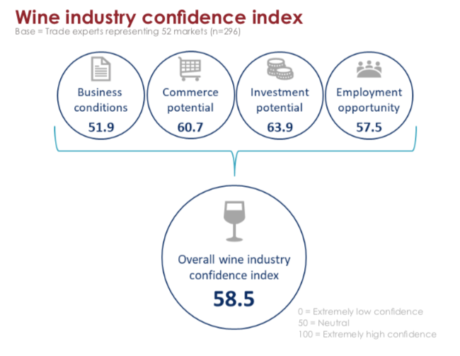 Índice de Confiança da Indústria do Vinho mede de 0 a 100 as percepções de potencial e ameaça por parte dos tomadores de decisão em 52 mercados consumidores (Crédito: Wine Intelligence).