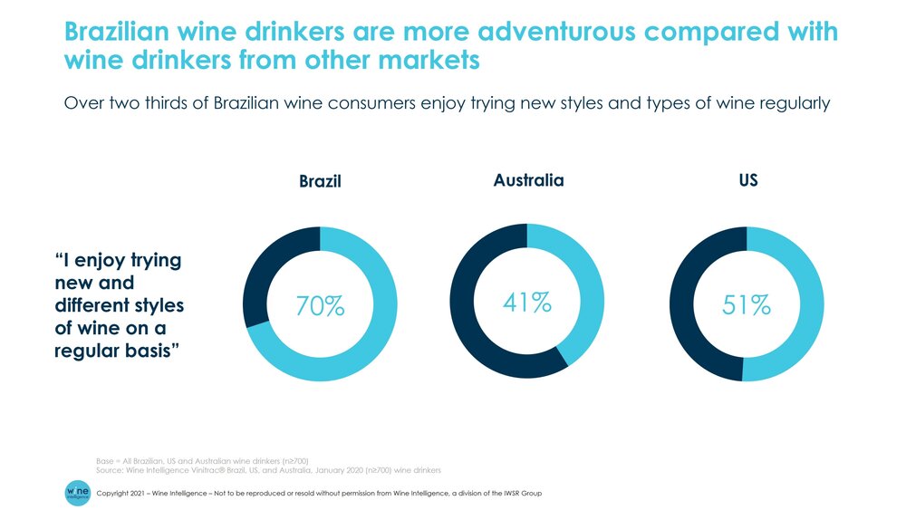 Segundo estudo da Wine Intelligence, bebedores brasileiros estão mais abertos à experimentação de diferentes tipos e estilos de vinho que os de outros mercados (Crédito: Wine Intelligence).