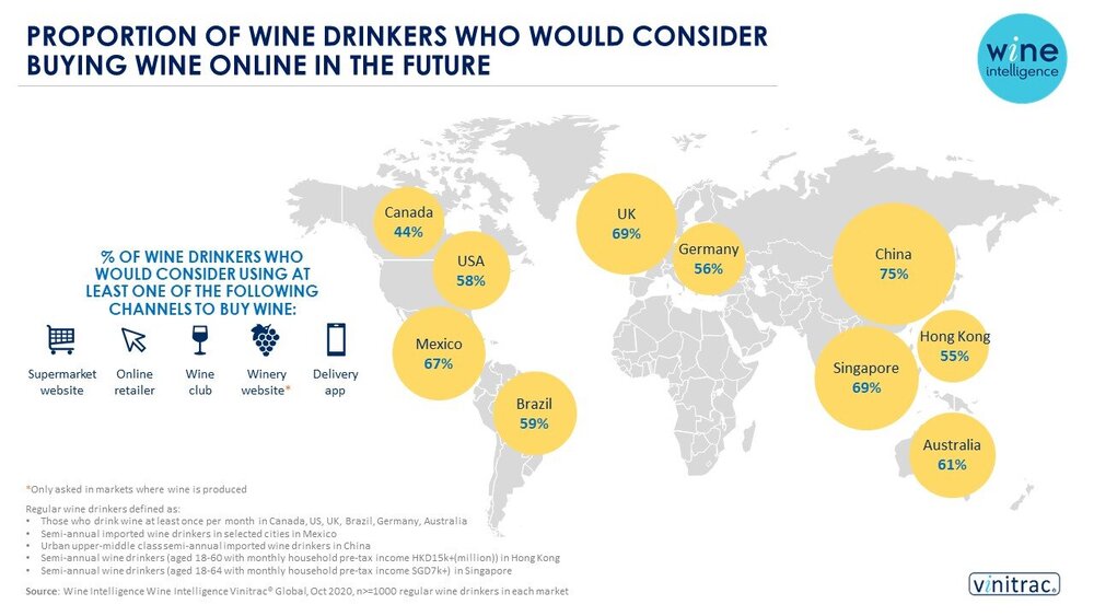 O Brasil já é o terceiro maior mercado do mundo em número de compradores de vinho online, com 30% dos bebedores regulares da categoria utilizando este canal (Crédito: Wine Intelligence).