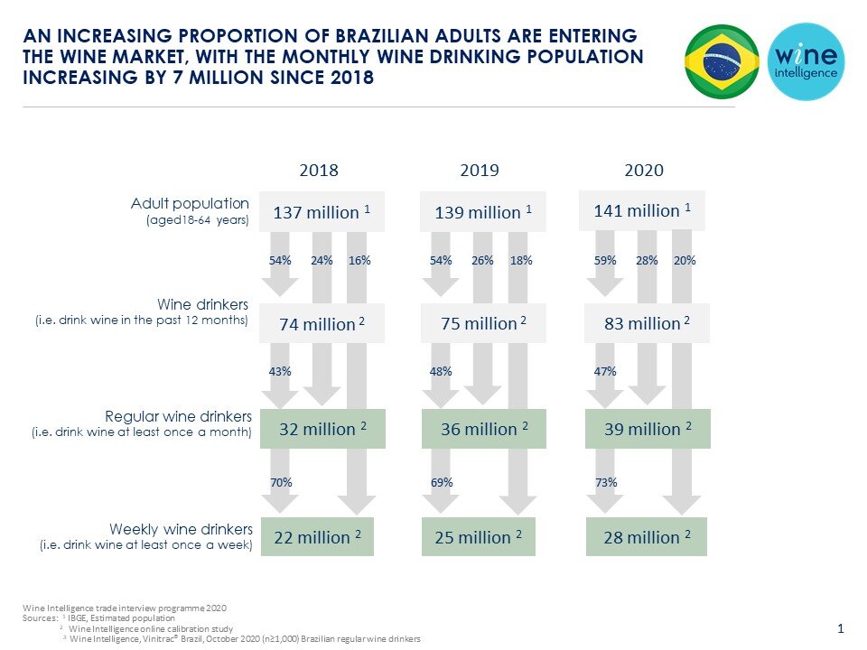 A proporção de brasileiros adultos que consomem vinho cresceu consideravelmente desde 2018, com 7 milhões de novos bebedores regulares (Crédito: Wine Intelligence).