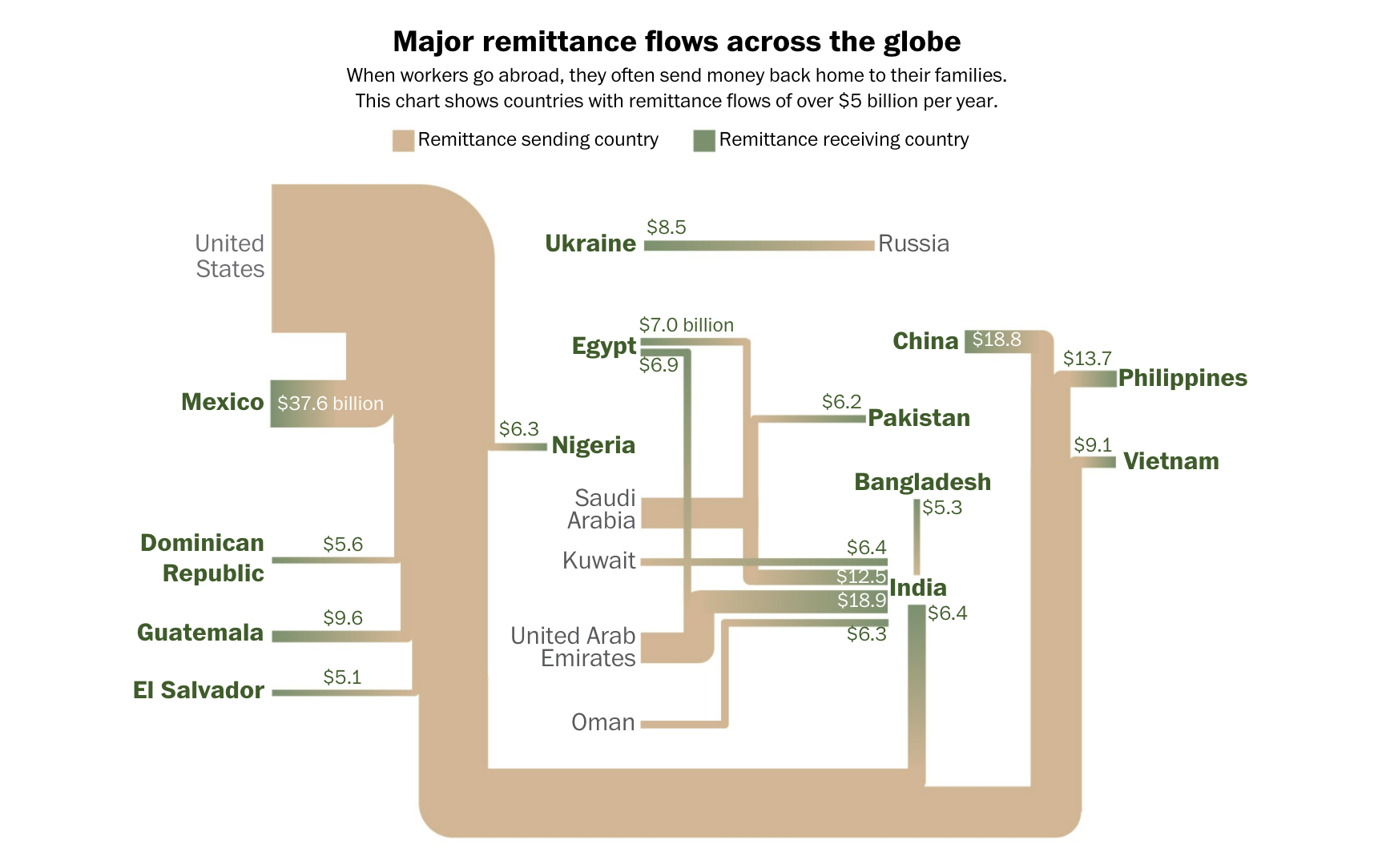 Migration, in reverse