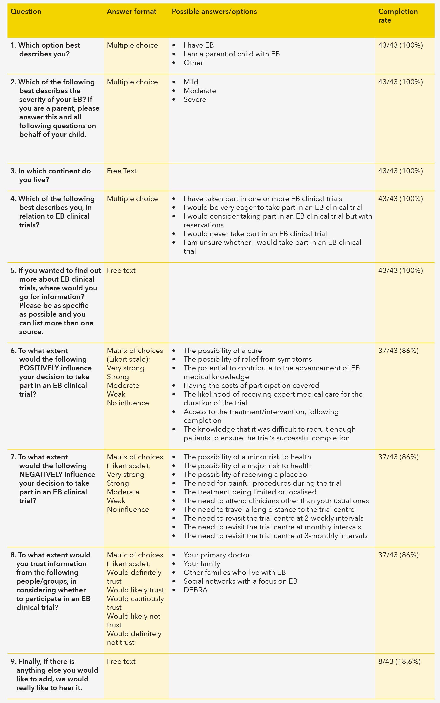 Table 1 - Detail of survey questions and answers