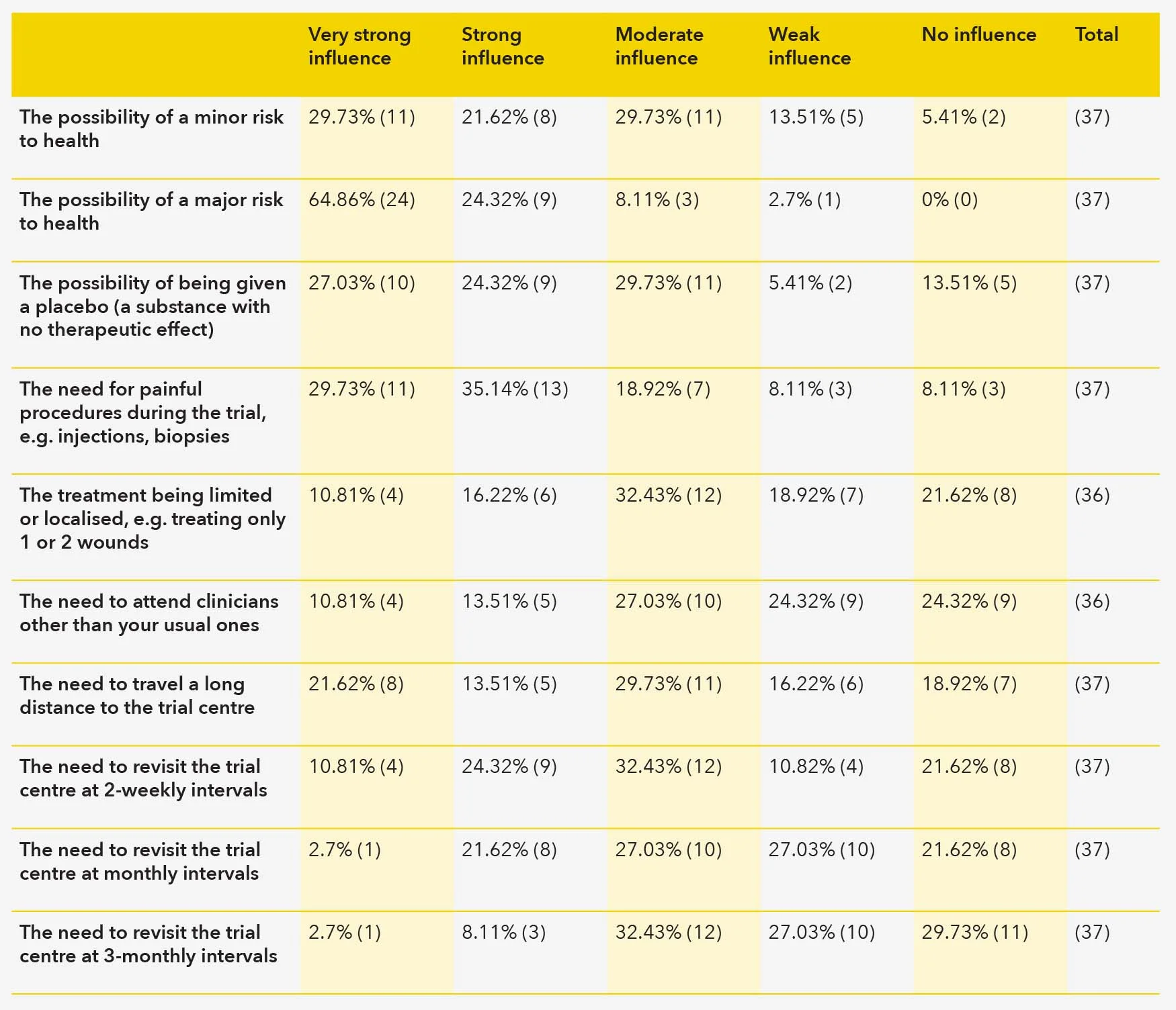 Table 3 - Responses to Q.7, “To what extent would the following factors NEGATIVELY influence your decision to take part in an EB clinical trial?”
