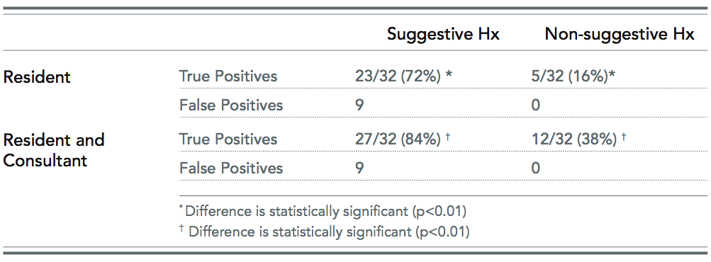 Table 1: Effect of Suggestive History (Hx) on the Detection of Radiograph Abnormalities Table adapted from Doubilet et al. (10) (Hx = History)&nbsp;