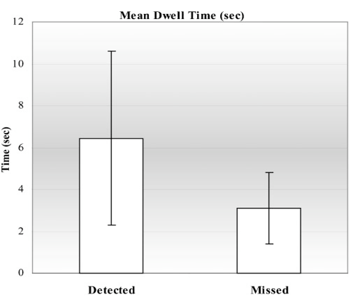 Figure 2: Mean dwell time for nodules fixated and missed. Image reproduced with permission from Manning et al. (21)&nbsp;