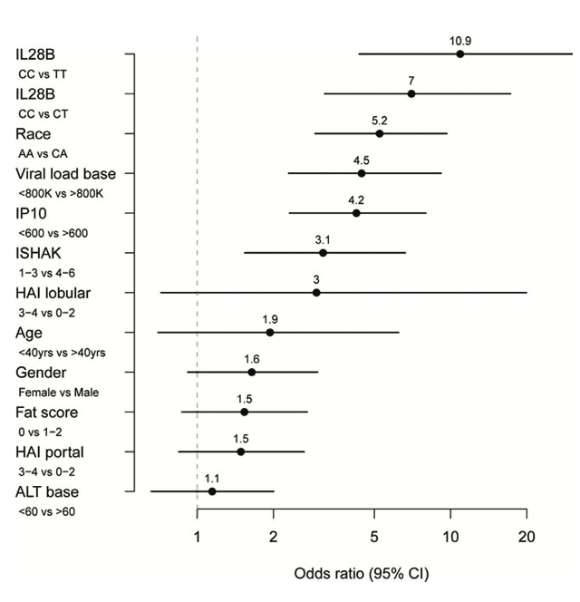 Figure 3. Predictors of sustained virological response to PEG-IFN- and ribavirin therapy.Odds ratios were calculated from a logistic regression model including IL28B genotype and baseline (pretreatment) measurements of IP-10, HCV viral load, fibrosi…