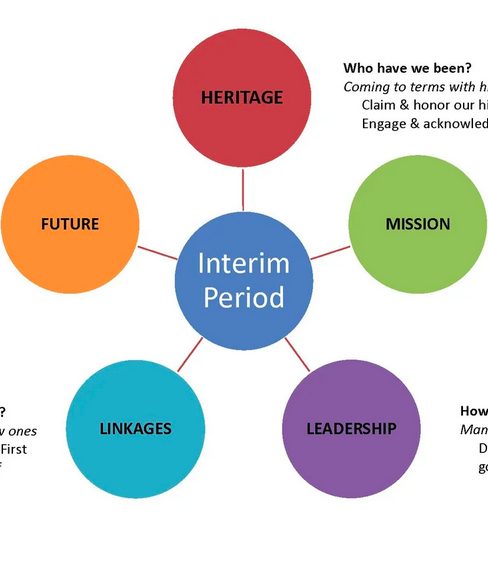 Five focus points of an Interim Period
