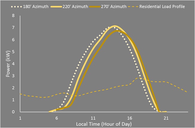 A temporal comparison of power production from three PV arrays with different orientations (all 18 degree tilt), and a typical residential load profile (July).