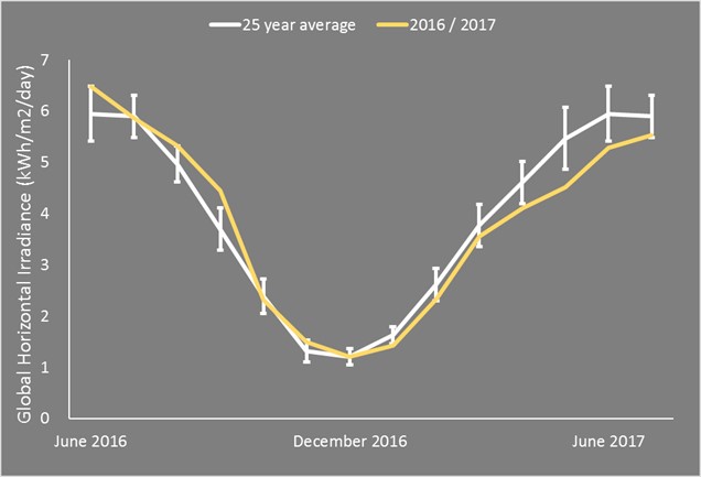 Figure SEQ
Figure \* ARABIC 1 : 25 year average of CWEEDS GHI values (with 1 standard deviation) for Ottawa, compared with Environment Canada measured GHI for 2016/2017