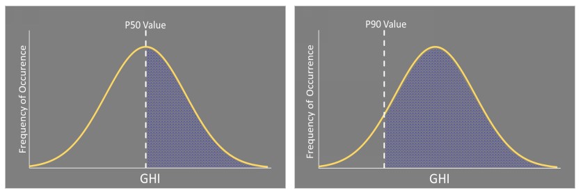  Figure 2 – P50 and P90 exceedance probabilities displayed on a normal distribution curve.