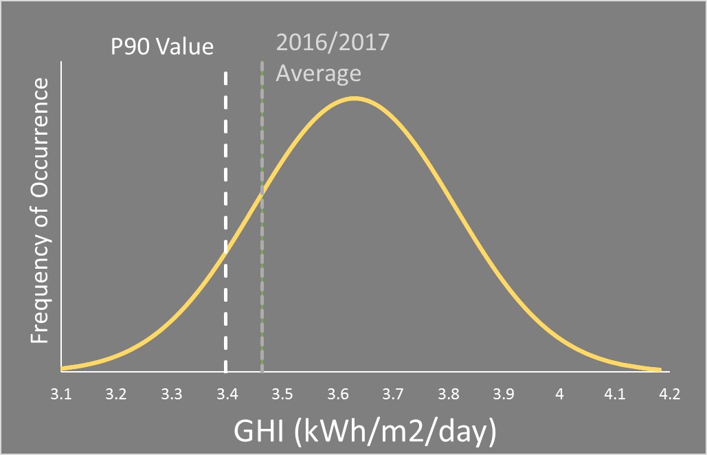 Figure 3 – Global Horizontal Irradiance for Ottawa. P90 value and August 2016-July 2017 average have been overlaid.